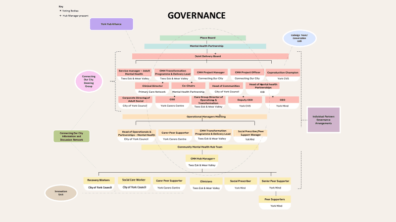 Connecting our city Governance Detailed graph of governence structure - please contact connecting our city for further details