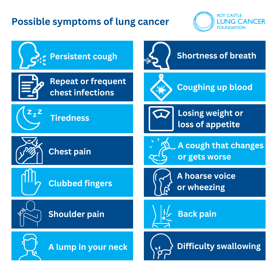 Roy Castle Lung Cancer Symptoms The image shows an infographic for possible symptoms of lung cancer. Persistent cough, repeat or frequent chest infections, tiredness, chest pains, clubbed fingers, shoulder pain, a lump in your neck, shortness of breath, coughing up blood, losing weight or loss of appetite, a cough that changes or gets worse, a hoarse voice or wheezing, back pain, difficulty swallowing.
